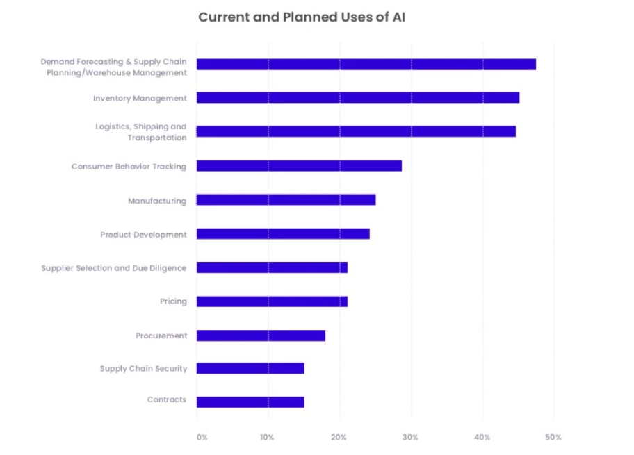 current and Planned Uses of AI