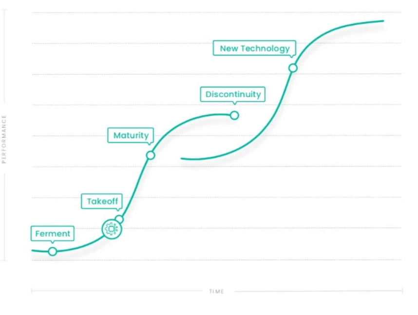 S-Curve of Innovation