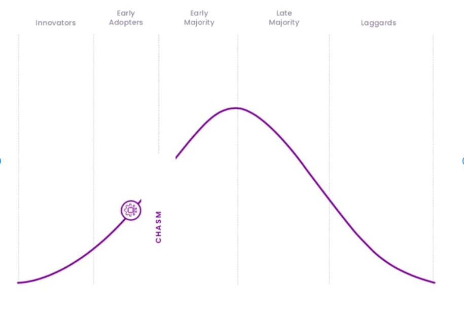 Technology Adoption Lifecycle