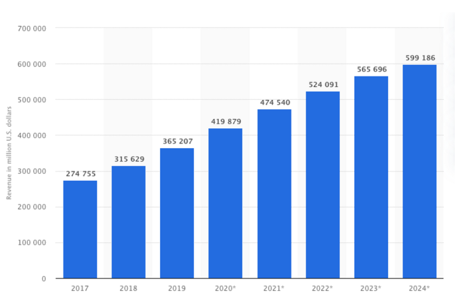 Retail e-commerce sales in the United States from 2017 to 2024 (in million U.S. dollars)