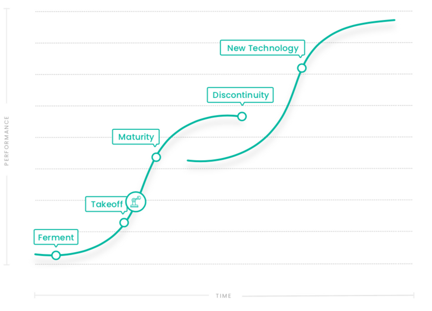  S-Curve of Innovation,