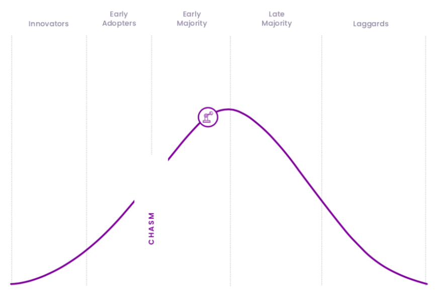 Technology Adoption Life Cycle