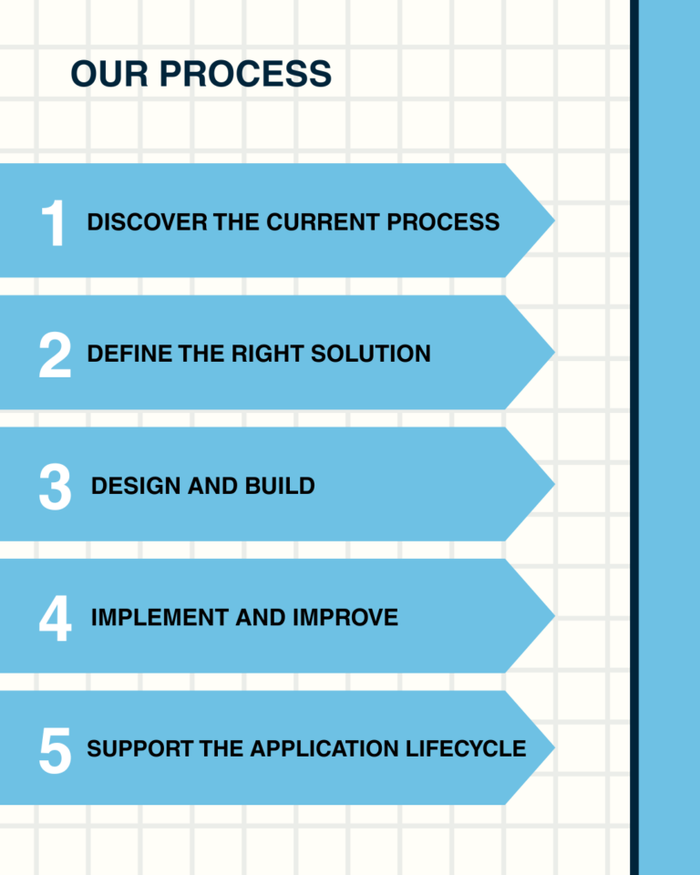 Our process to custom software development services